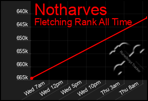Total Graph of Notharves