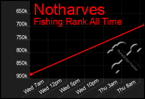 Total Graph of Notharves