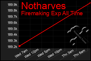 Total Graph of Notharves