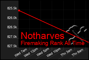 Total Graph of Notharves