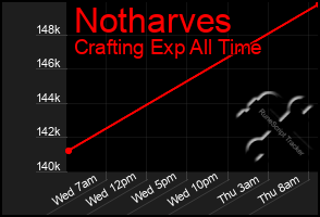 Total Graph of Notharves