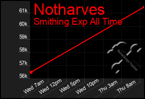 Total Graph of Notharves
