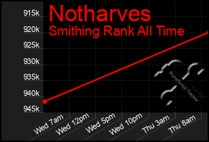 Total Graph of Notharves