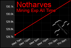 Total Graph of Notharves