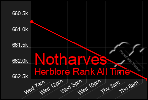 Total Graph of Notharves