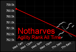 Total Graph of Notharves