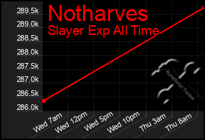 Total Graph of Notharves