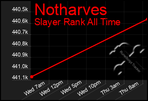 Total Graph of Notharves