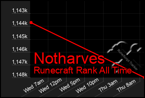 Total Graph of Notharves