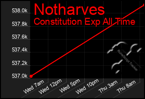 Total Graph of Notharves