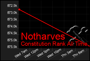 Total Graph of Notharves