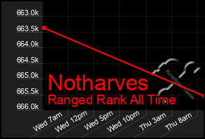 Total Graph of Notharves