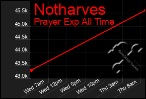 Total Graph of Notharves