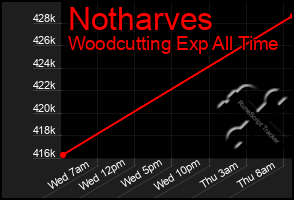 Total Graph of Notharves