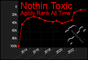 Total Graph of Nothin Toxic
