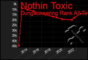 Total Graph of Nothin Toxic