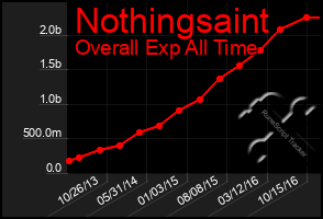 Total Graph of Nothingsaint