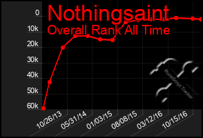 Total Graph of Nothingsaint