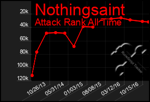 Total Graph of Nothingsaint