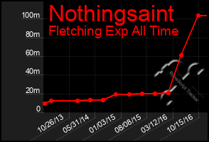 Total Graph of Nothingsaint