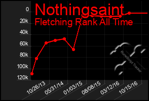 Total Graph of Nothingsaint