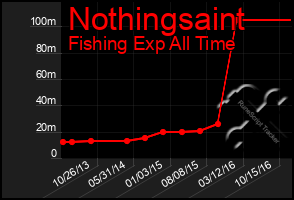 Total Graph of Nothingsaint