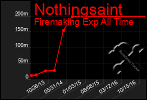 Total Graph of Nothingsaint