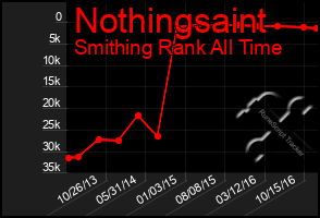 Total Graph of Nothingsaint