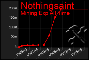 Total Graph of Nothingsaint