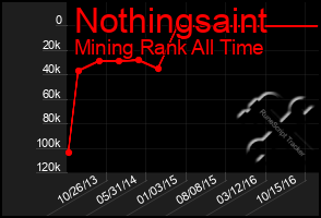 Total Graph of Nothingsaint