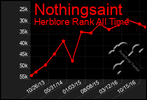 Total Graph of Nothingsaint