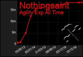 Total Graph of Nothingsaint