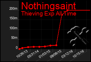 Total Graph of Nothingsaint