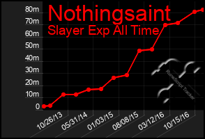 Total Graph of Nothingsaint