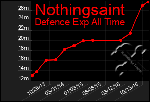 Total Graph of Nothingsaint