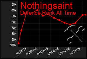 Total Graph of Nothingsaint