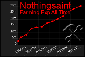 Total Graph of Nothingsaint