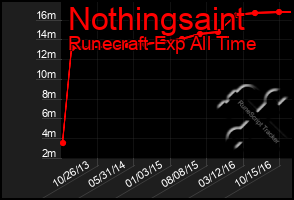 Total Graph of Nothingsaint