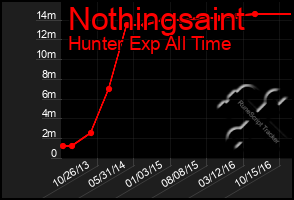 Total Graph of Nothingsaint