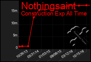 Total Graph of Nothingsaint