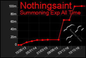 Total Graph of Nothingsaint