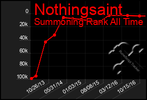 Total Graph of Nothingsaint