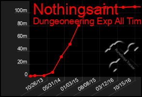 Total Graph of Nothingsaint