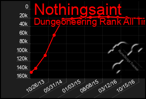 Total Graph of Nothingsaint