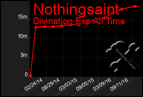 Total Graph of Nothingsaint