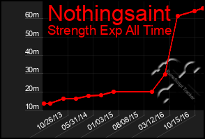 Total Graph of Nothingsaint