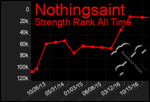 Total Graph of Nothingsaint