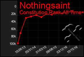 Total Graph of Nothingsaint