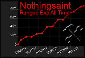 Total Graph of Nothingsaint