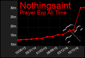 Total Graph of Nothingsaint